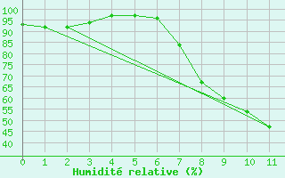 Courbe de l'humidit relative pour Zeltweg / Autom. Stat.