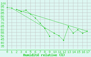 Courbe de l'humidit relative pour Trostberg