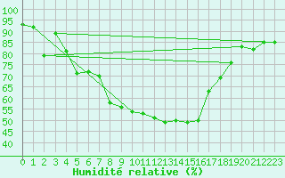 Courbe de l'humidit relative pour Alta Lufthavn