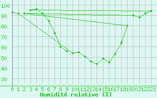 Courbe de l'humidit relative pour Memmingen