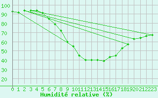 Courbe de l'humidit relative pour C. Budejovice-Roznov