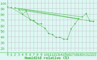 Courbe de l'humidit relative pour Kvamskogen-Jonshogdi 