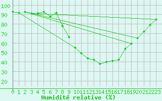 Courbe de l'humidit relative pour Soria (Esp)