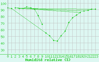 Courbe de l'humidit relative pour Sillian