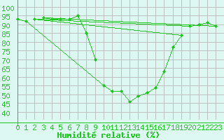 Courbe de l'humidit relative pour Resko