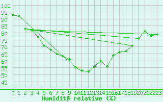 Courbe de l'humidit relative pour Lumparland Langnas