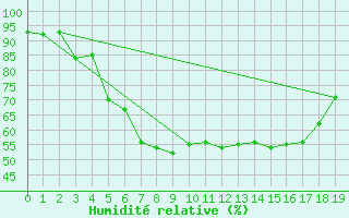 Courbe de l'humidit relative pour Escorca, Lluc