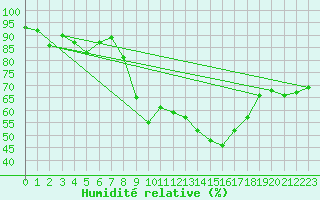 Courbe de l'humidit relative pour Hyres (83)