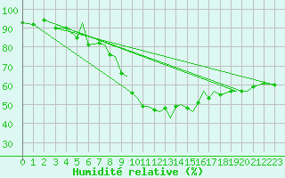 Courbe de l'humidit relative pour Namsos Lufthavn