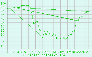 Courbe de l'humidit relative pour Farnborough