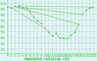 Courbe de l'humidit relative pour Gardelegen