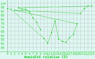 Courbe de l'humidit relative pour Kuemmersruck