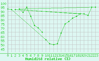 Courbe de l'humidit relative pour Korsvattnet
