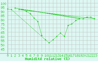 Courbe de l'humidit relative pour Holzkirchen