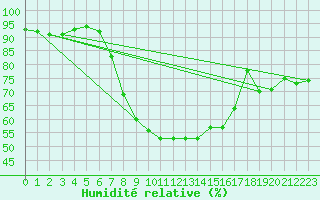 Courbe de l'humidit relative pour Wattisham