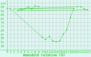 Courbe de l'humidit relative pour Hoydalsmo Ii