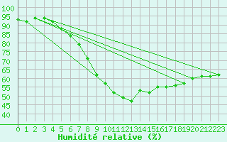 Courbe de l'humidit relative pour Zilani