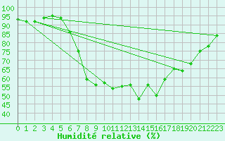 Courbe de l'humidit relative pour Oy-Mittelberg-Peters