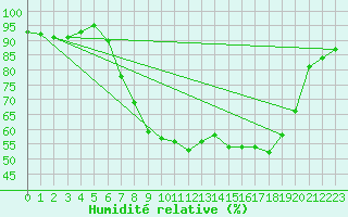 Courbe de l'humidit relative pour Poliny de Xquer