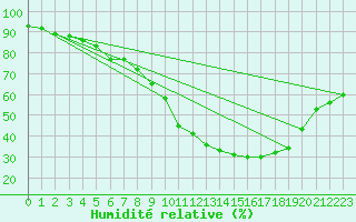 Courbe de l'humidit relative pour Madrid / Retiro (Esp)