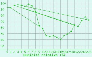 Courbe de l'humidit relative pour Schauenburg-Elgershausen