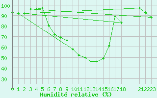 Courbe de l'humidit relative pour Aigle (Sw)