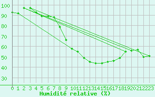 Courbe de l'humidit relative pour Zumaya Faro
