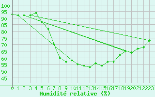 Courbe de l'humidit relative pour Hoogeveen Aws