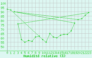 Courbe de l'humidit relative pour Inari Nellim