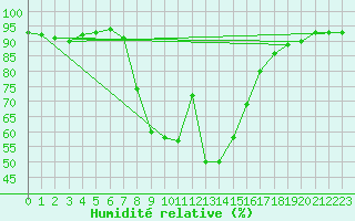 Courbe de l'humidit relative pour Messina