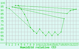 Courbe de l'humidit relative pour Brandelev