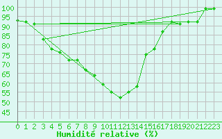 Courbe de l'humidit relative pour Kunda