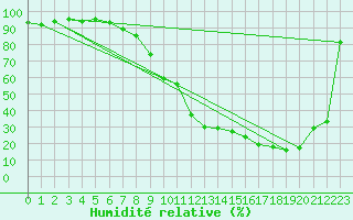 Courbe de l'humidit relative pour Entrecasteaux (83)