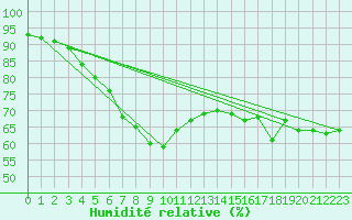 Courbe de l'humidit relative pour Wijk Aan Zee Aws