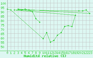 Courbe de l'humidit relative pour Les Charbonnires (Sw)
