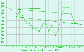 Courbe de l'humidit relative pour Cap Bar (66)
