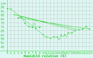 Courbe de l'humidit relative pour Scilly - Saint Mary's (UK)