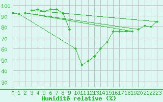 Courbe de l'humidit relative pour Genthin