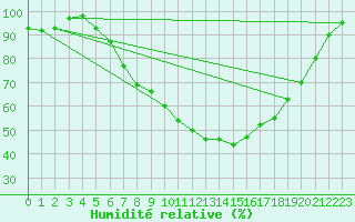 Courbe de l'humidit relative pour Delemont
