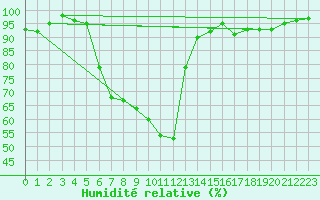 Courbe de l'humidit relative pour Calarasi