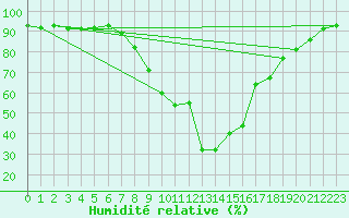 Courbe de l'humidit relative pour Waidhofen an der Ybbs