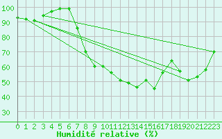 Courbe de l'humidit relative pour Shoeburyness