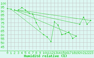 Courbe de l'humidit relative pour Edinburgh (UK)