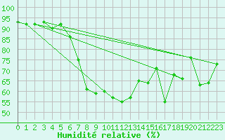 Courbe de l'humidit relative pour Nowy Sacz