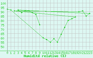 Courbe de l'humidit relative pour Manston (UK)