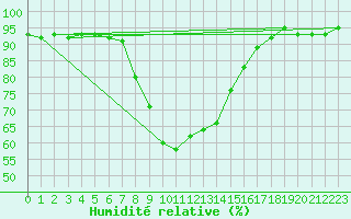 Courbe de l'humidit relative pour Gutenstein-Mariahilfberg