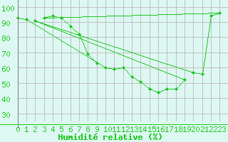 Courbe de l'humidit relative pour Nuerburg-Barweiler