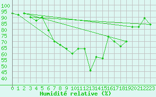 Courbe de l'humidit relative pour Reutte