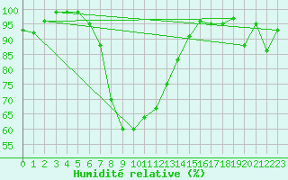Courbe de l'humidit relative pour Schpfheim