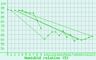 Courbe de l'humidit relative pour Cap de la Hague (50)